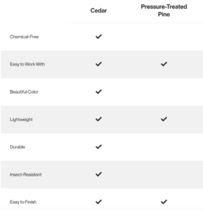 Cedar vs Pressure-Treated Decks: Which One Is The Best Outdoor Choice? -  Riverview Decks